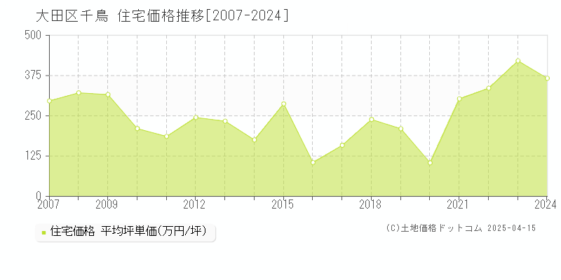 大田区千鳥の住宅価格推移グラフ 