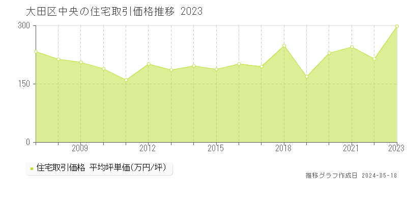 大田区中央の住宅取引事例推移グラフ 