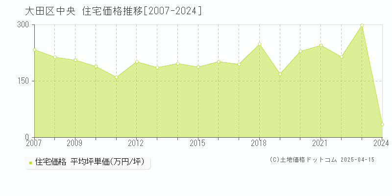 大田区中央の住宅価格推移グラフ 