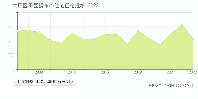 大田区田園調布の住宅価格推移グラフ 