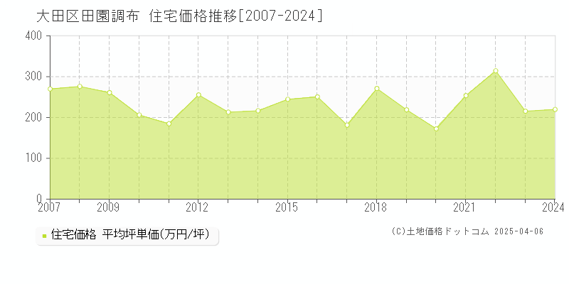 大田区田園調布の住宅価格推移グラフ 