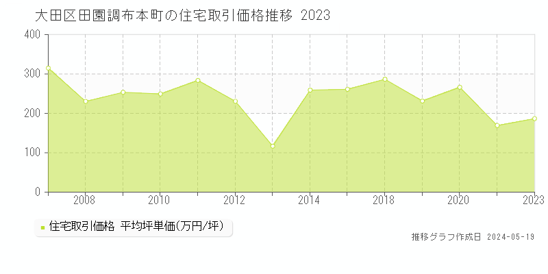 大田区田園調布本町の住宅価格推移グラフ 
