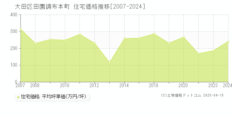 大田区田園調布本町の住宅価格推移グラフ 