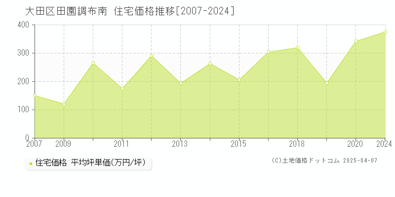 大田区田園調布南の住宅価格推移グラフ 