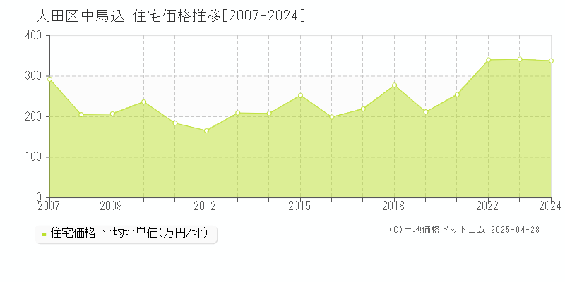 大田区中馬込の住宅価格推移グラフ 