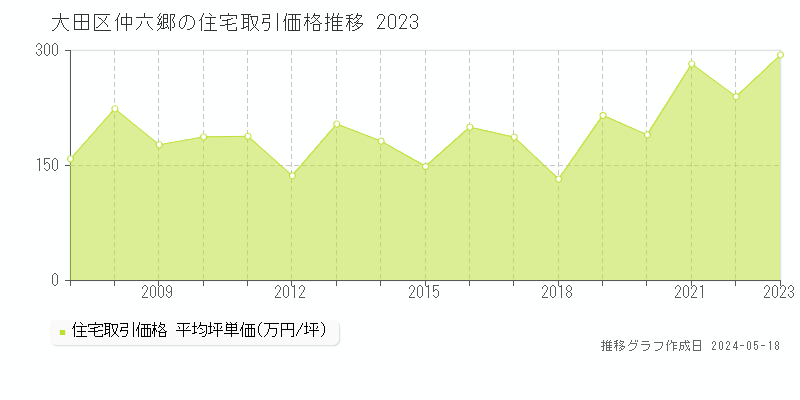 大田区仲六郷の住宅価格推移グラフ 