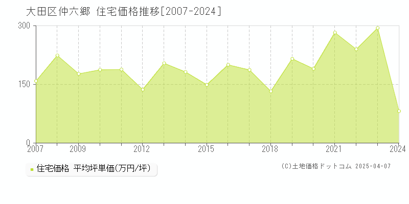 大田区仲六郷の住宅価格推移グラフ 