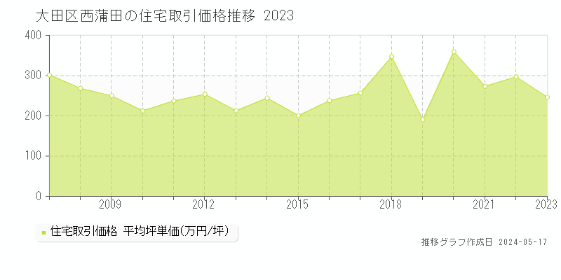 大田区西蒲田の住宅取引事例推移グラフ 