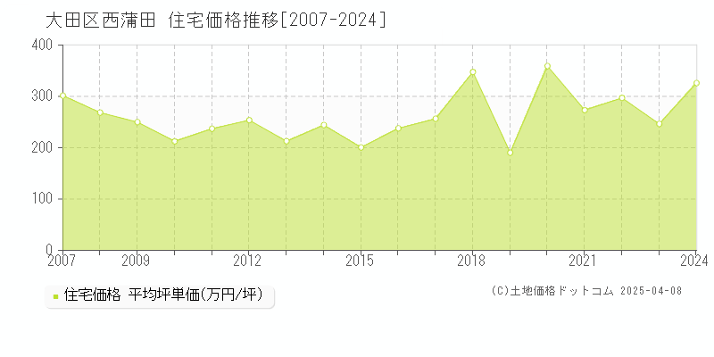 大田区西蒲田の住宅価格推移グラフ 