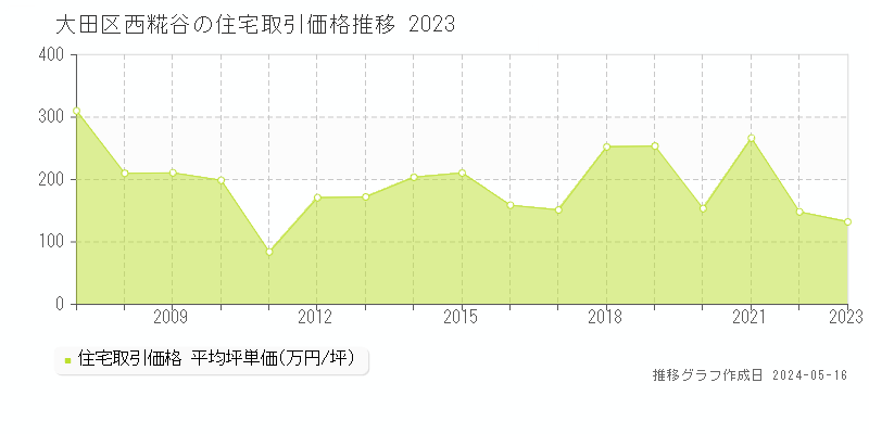 大田区西糀谷の住宅価格推移グラフ 
