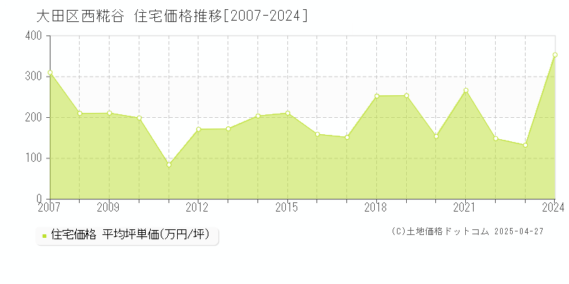 大田区西糀谷の住宅価格推移グラフ 