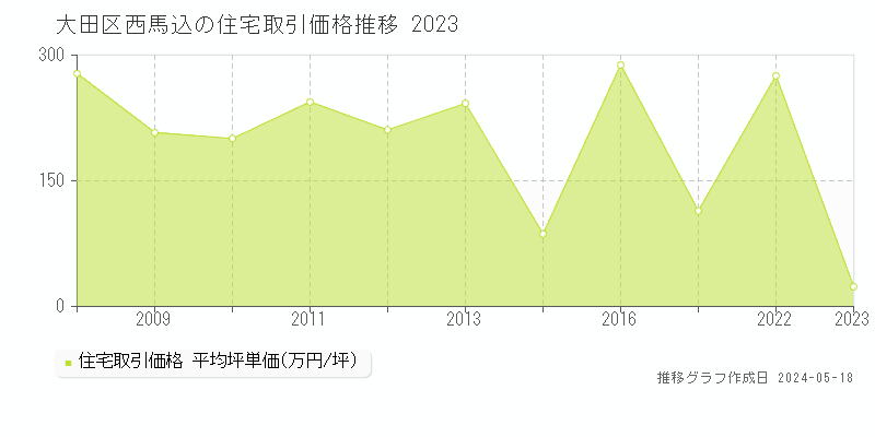 大田区西馬込の住宅価格推移グラフ 