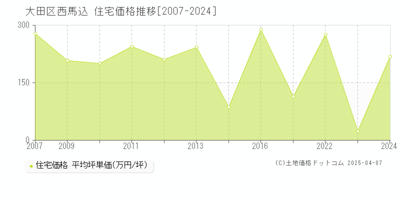 大田区西馬込の住宅価格推移グラフ 