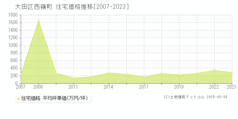 西嶺町(大田区)の住宅価格推移グラフ(坪単価)[2007-2023年]