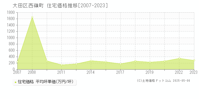 大田区西嶺町の住宅価格推移グラフ 