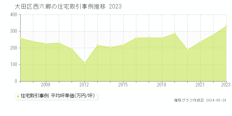 大田区西六郷の住宅価格推移グラフ 