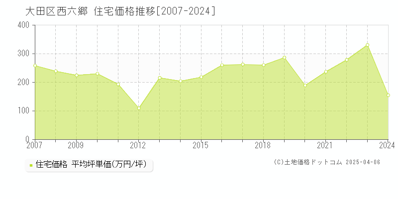 大田区西六郷の住宅価格推移グラフ 