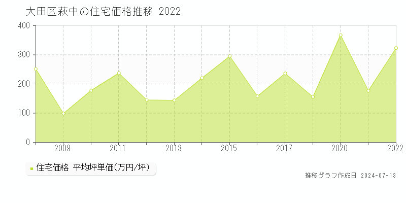 大田区萩中の住宅価格推移グラフ 