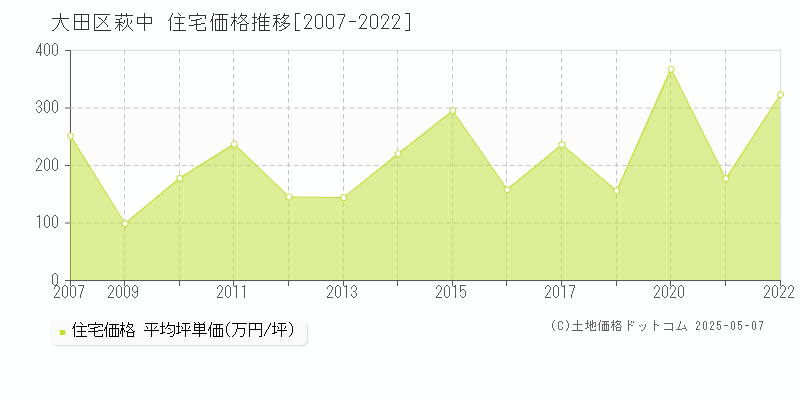 大田区萩中の住宅価格推移グラフ 