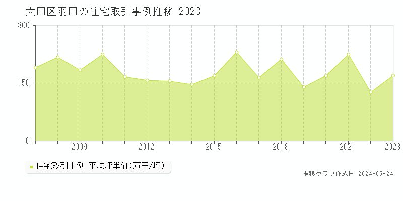 大田区羽田の住宅価格推移グラフ 