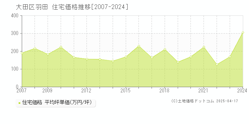 大田区羽田の住宅価格推移グラフ 