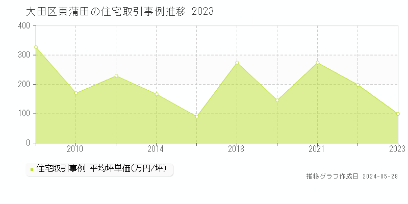 大田区東蒲田の住宅価格推移グラフ 