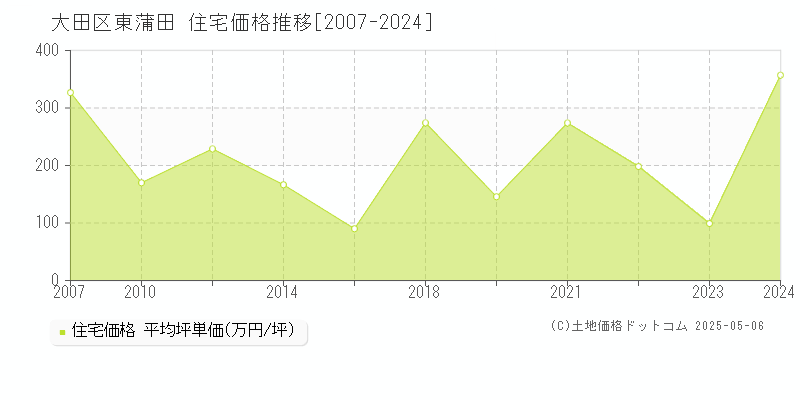 東蒲田(大田区)の住宅価格推移グラフ(坪単価)[2007-2024年]