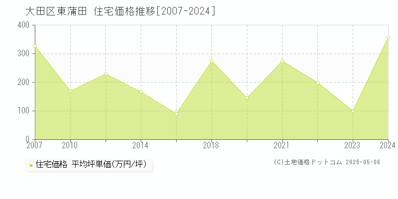 大田区東蒲田の住宅価格推移グラフ 