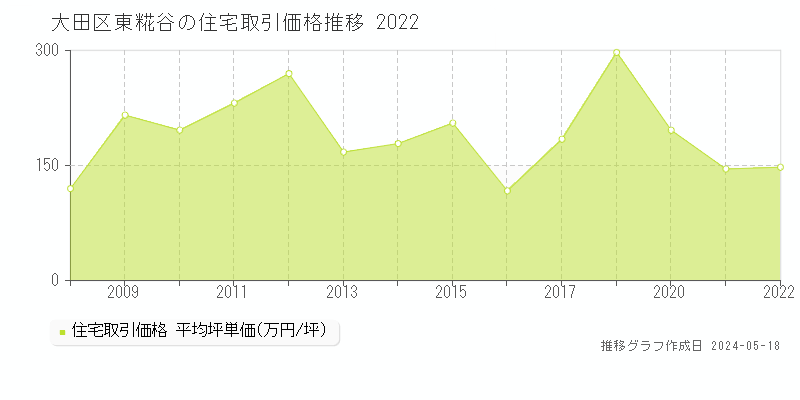 大田区東糀谷の住宅取引事例推移グラフ 