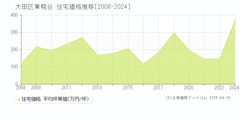 大田区東糀谷の住宅価格推移グラフ 