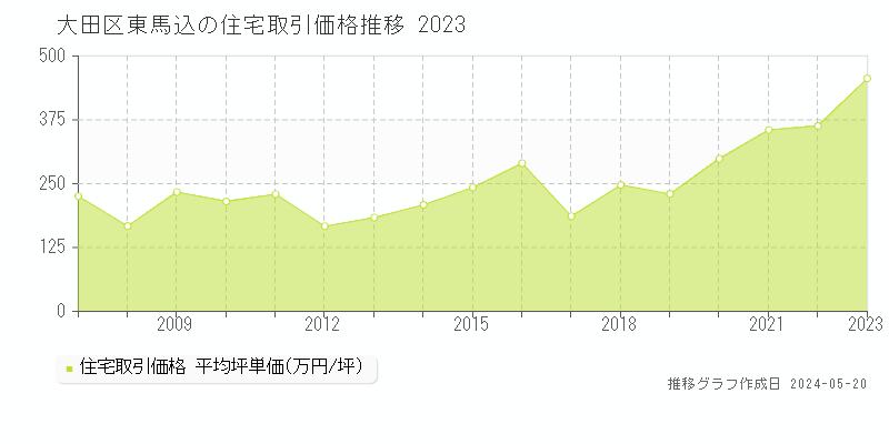 大田区東馬込の住宅価格推移グラフ 