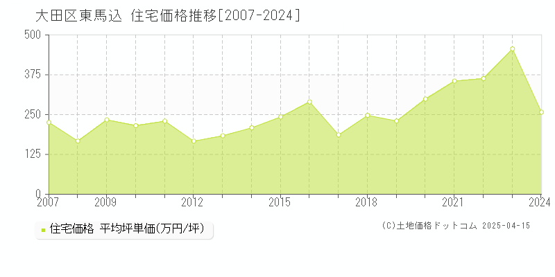 大田区東馬込の住宅価格推移グラフ 