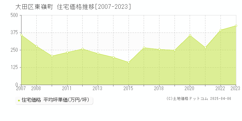 大田区東嶺町の住宅取引事例推移グラフ 