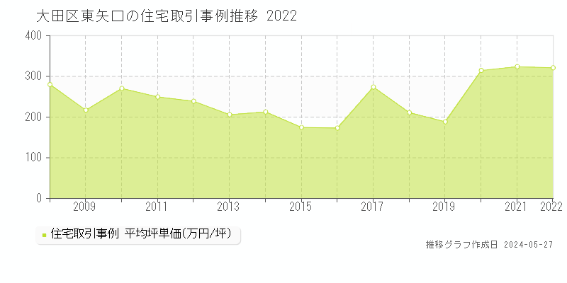 大田区東矢口の住宅取引価格推移グラフ 
