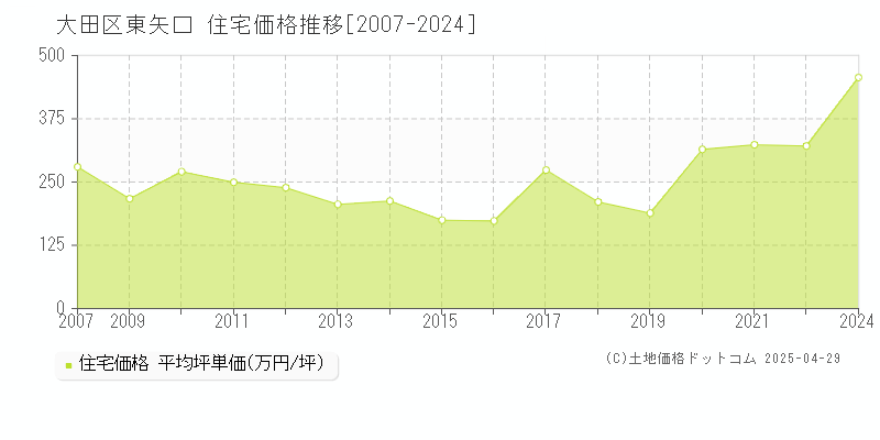 大田区東矢口の住宅取引価格推移グラフ 