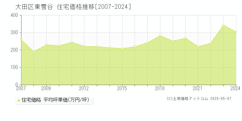 東雪谷(大田区)の住宅価格推移グラフ(坪単価)[2007-2024年]
