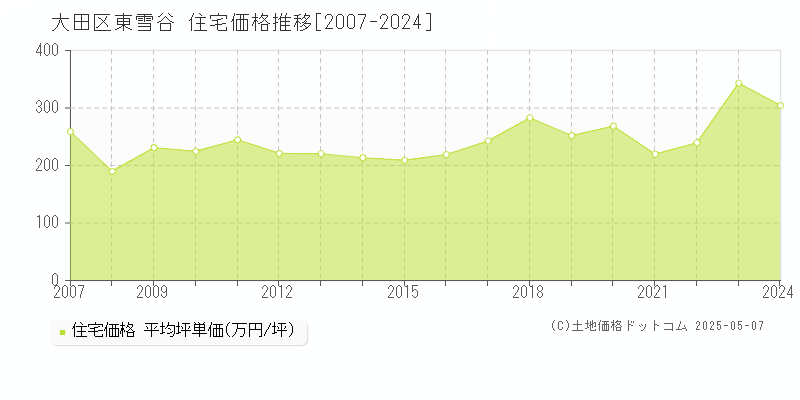 大田区東雪谷の住宅価格推移グラフ 