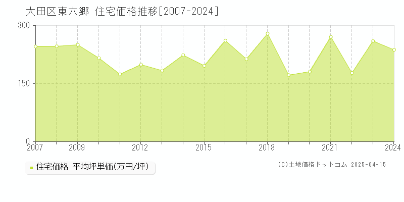 大田区東六郷の住宅取引事例推移グラフ 