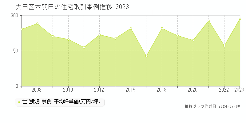 大田区本羽田の住宅取引価格推移グラフ 