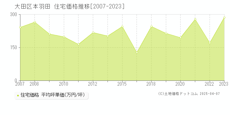 大田区本羽田の住宅価格推移グラフ 