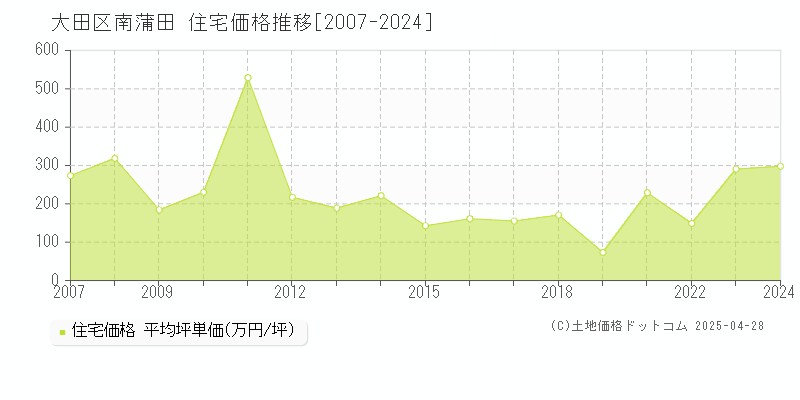 大田区南蒲田の住宅価格推移グラフ 