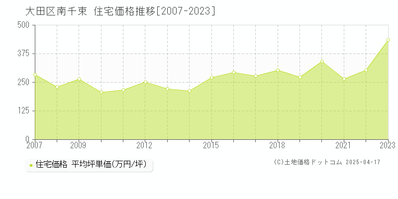 大田区南千束の住宅価格推移グラフ 