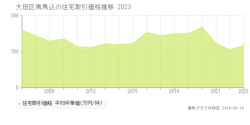 大田区南馬込の住宅価格推移グラフ 