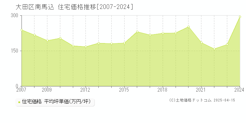 大田区南馬込の住宅価格推移グラフ 