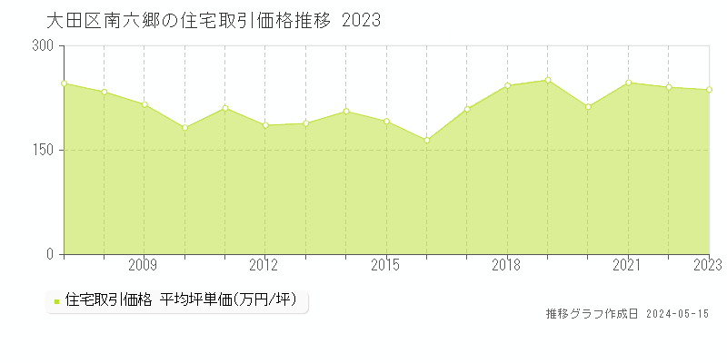 大田区南六郷の住宅価格推移グラフ 