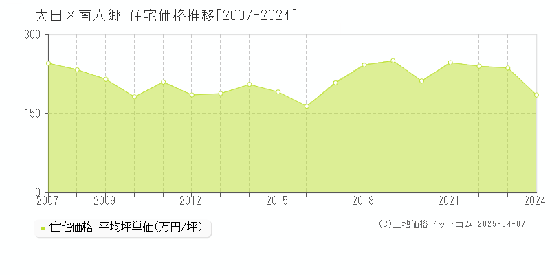 大田区南六郷の住宅価格推移グラフ 