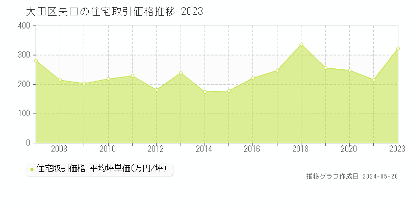 大田区矢口の住宅価格推移グラフ 