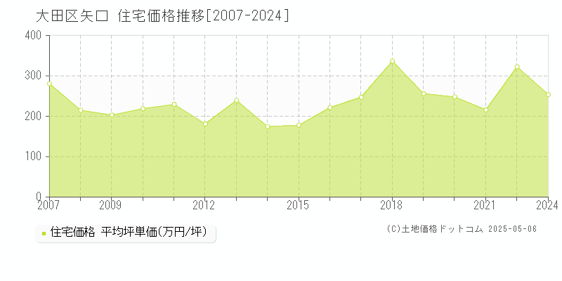 矢口(大田区)の住宅価格推移グラフ(坪単価)[2007-2024年]