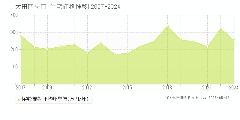 大田区矢口の住宅取引価格推移グラフ 