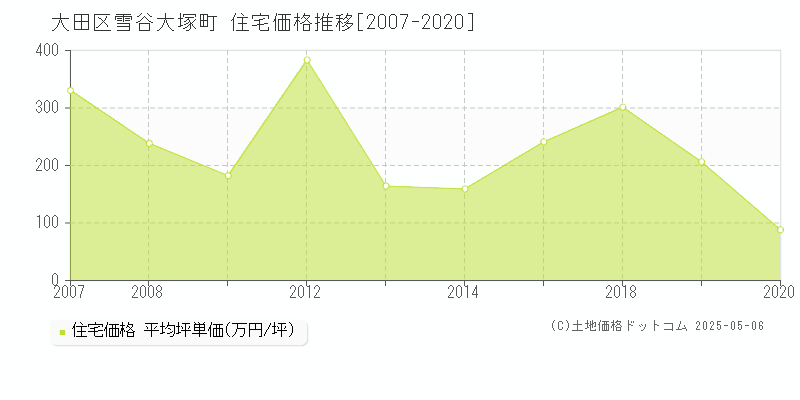 雪谷大塚町(大田区)の住宅価格推移グラフ(坪単価)[2007-2020年]